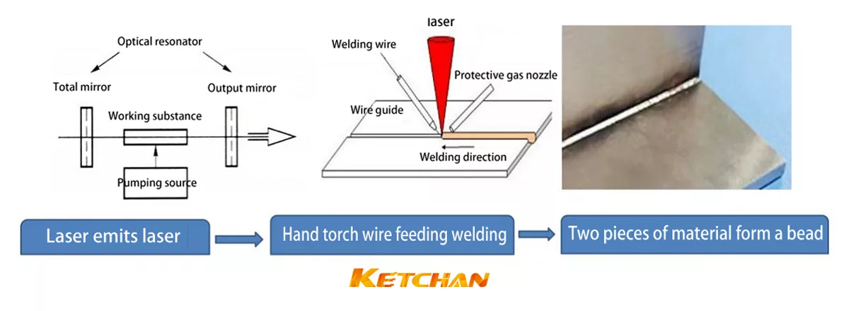 working principle of Fiber Laser welding machine